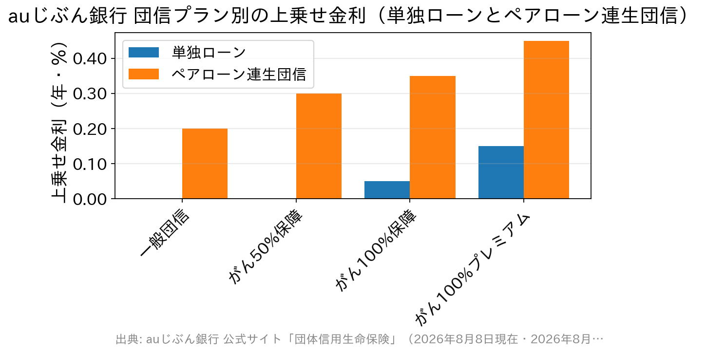 auじぶん銀行の団信プラン別に単独ローンとペアローン連生団信の上乗せ金利を比較したグラフ