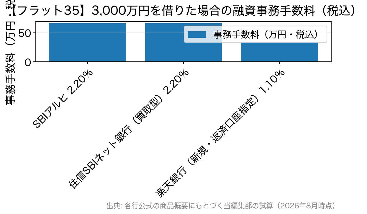 フラット35で3,000万円を借りた場合の金融機関別の融資事務手数料を比較した棒グラフ