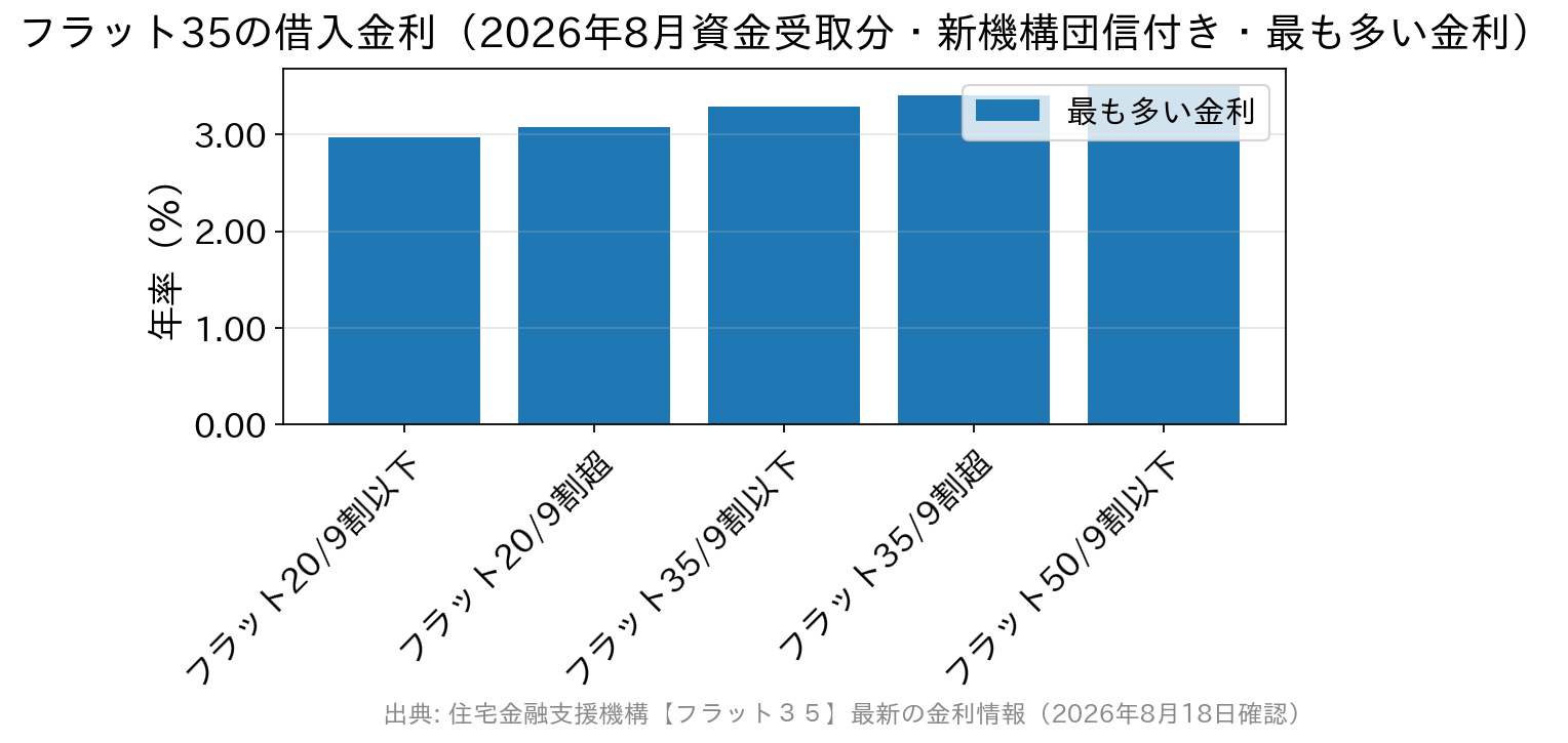 2026年8月のフラット35の借入金利を返済期間と融資率別に比較した棒グラフ