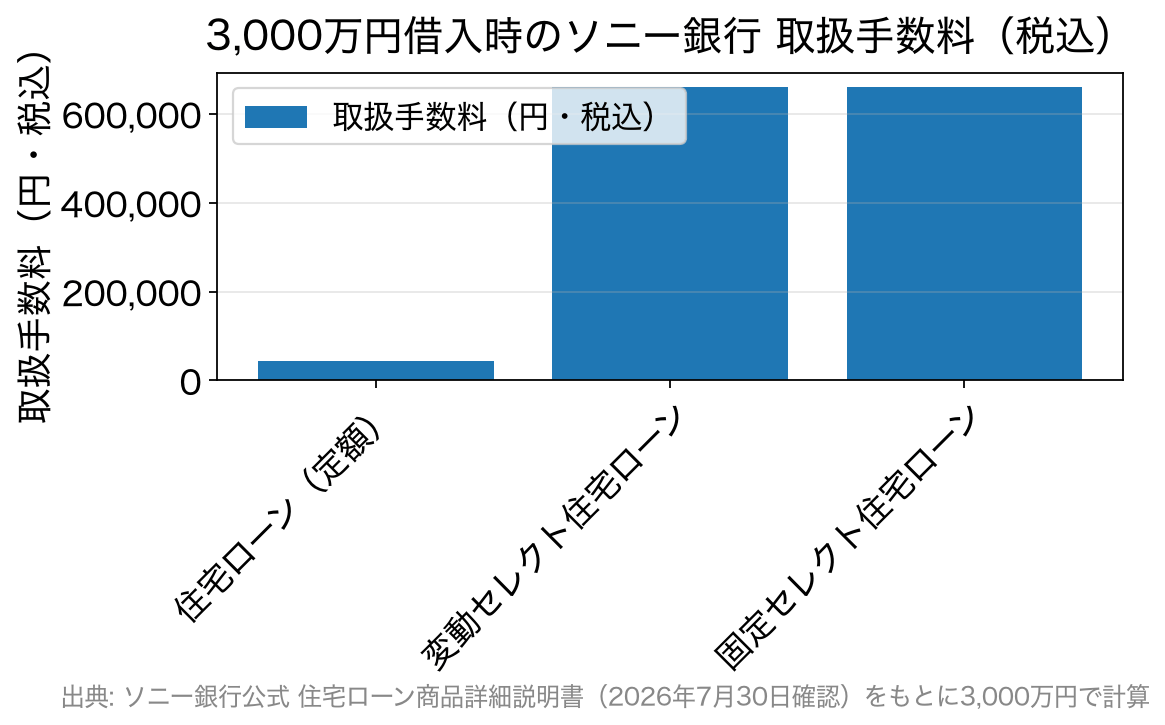 3,000万円を借りた場合のソニー銀行の商品別取扱手数料の比較グラフ