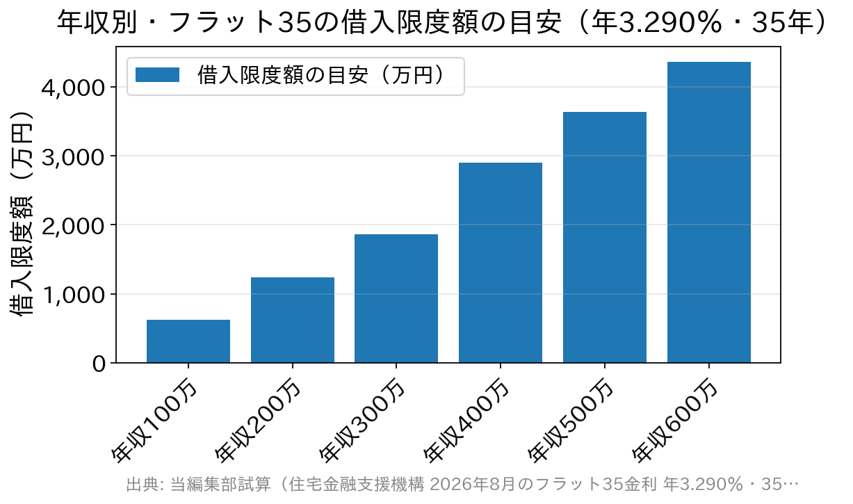 年収別にフラット35の借入限度額の目安を示した棒グラフ