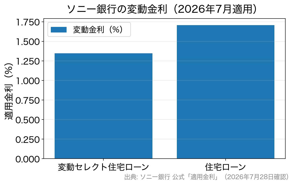 ソニー銀行の変動セレクト住宅ローンと住宅ローンの変動金利を比較した棒グラフ