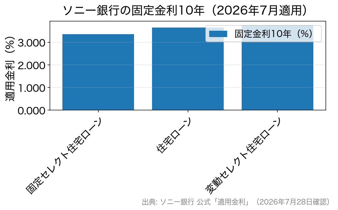 ソニー銀行の3商品の固定金利10年を比較した棒グラフ