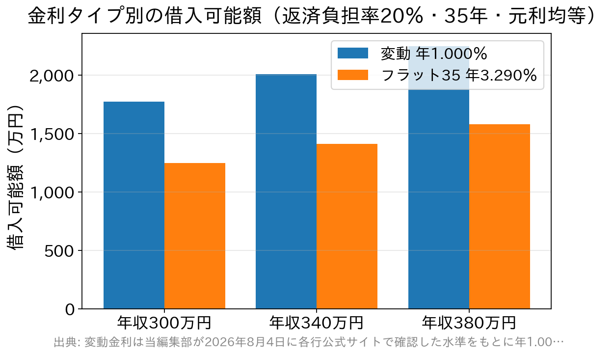 金利が高いほど借入可能額が小さくなることを年収別に示した棒グラフ