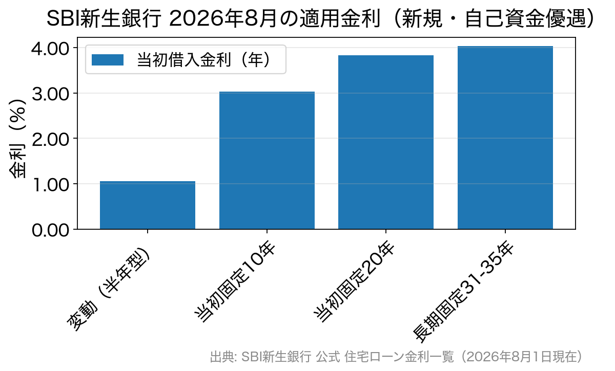 SBI新生銀行の2026年8月の金利タイプ別の適用金利を比較した棒グラフ