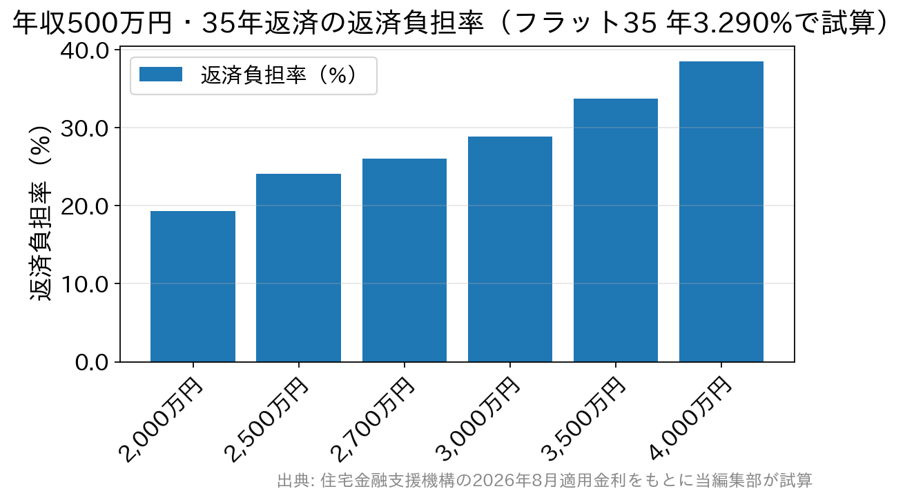 年収500万円で借入額別の返済負担率を示した棒グラフ。2,000万円で19.3%、4,000万円で38.5%