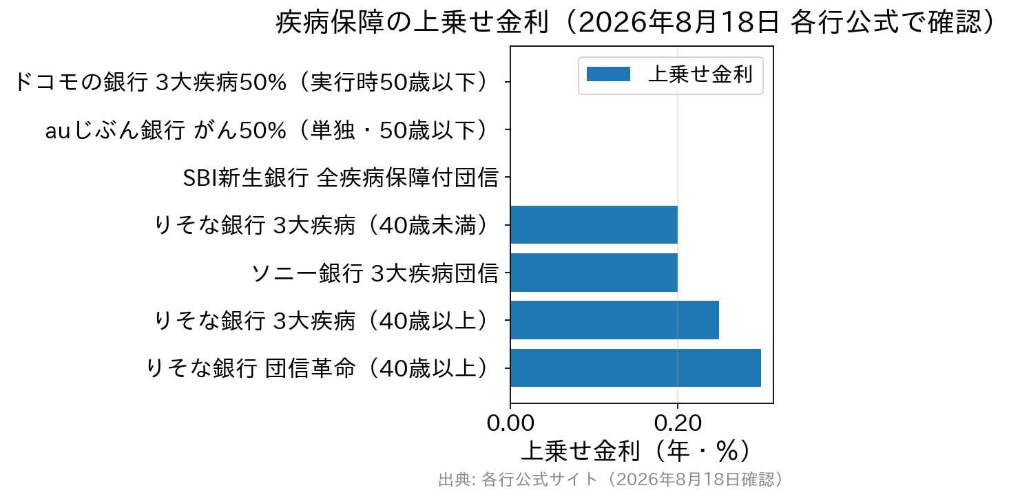 銀行ごとの疾病保障団信の上乗せ金利を比較した横棒グラフ