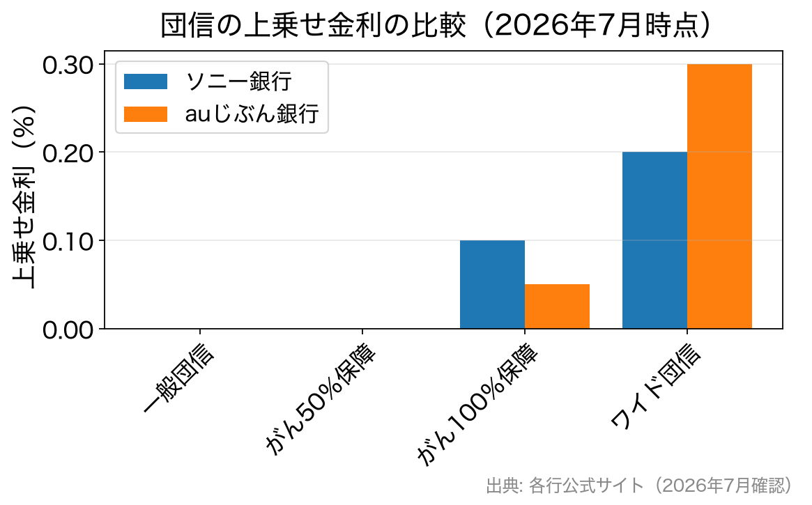 ソニー銀行とauじぶん銀行の団信上乗せ金利を比較したグラフ