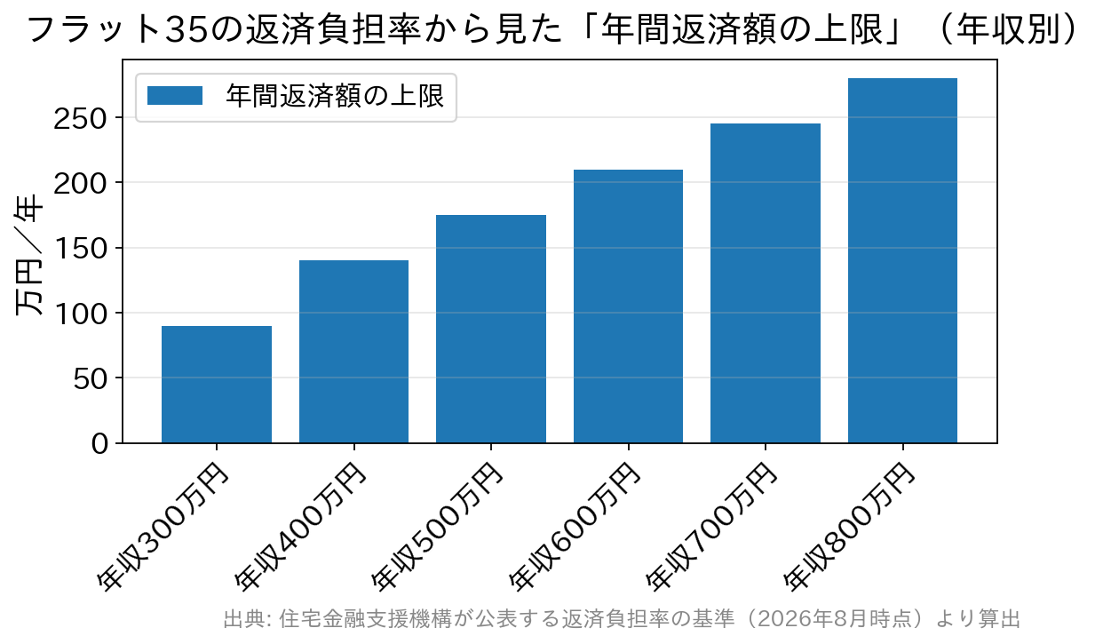年収別のフラット35の年間返済額の上限を示す棒グラフ