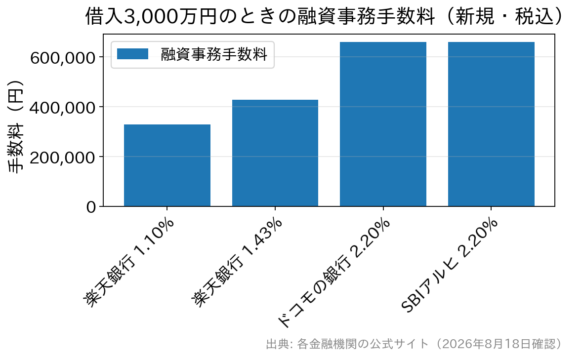 借入3,000万円の場合のフラット35の融資事務手数料を金融機関別に比較した棒グラフ