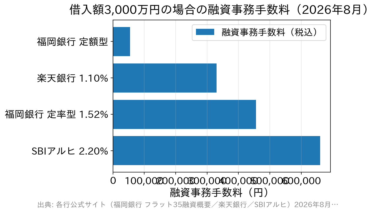 借入額3,000万円で比較した融資事務手数料の横棒グラフ