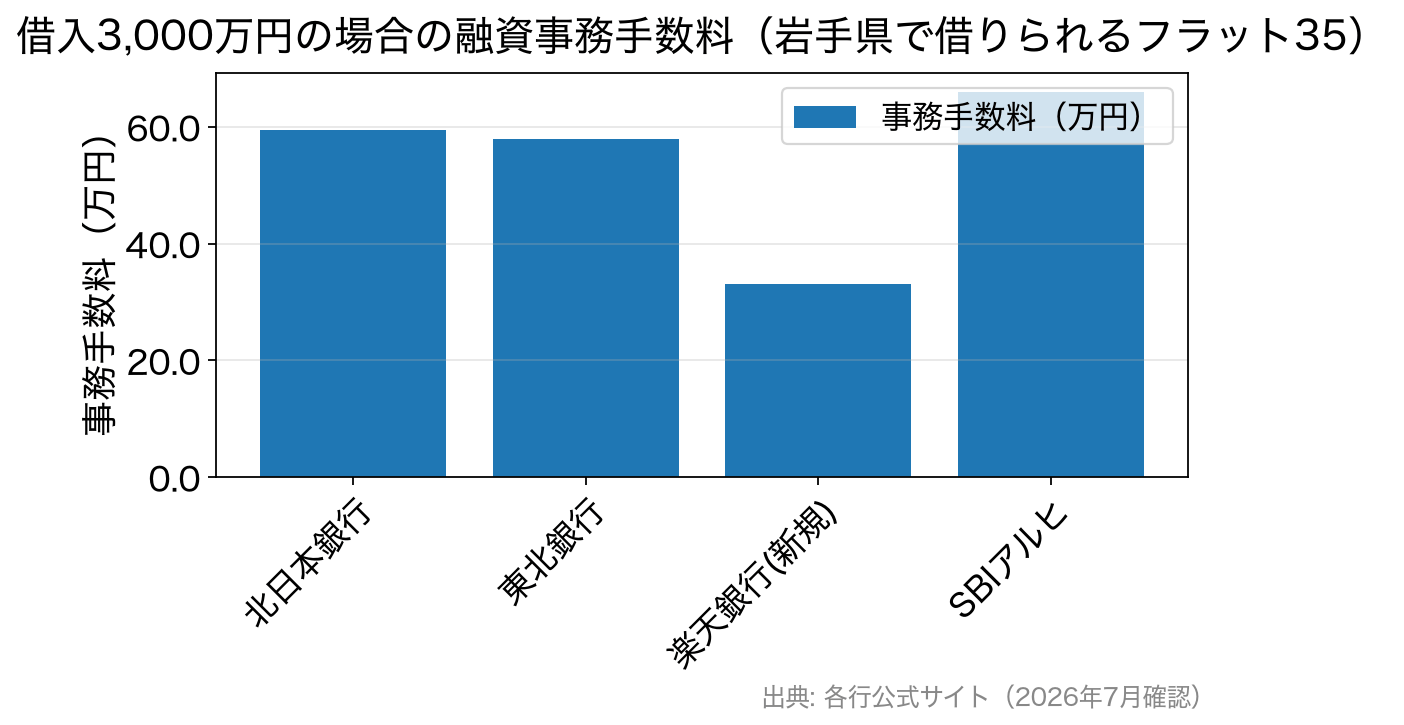 借入3000万円のフラット35事務手数料の比較棒グラフ
