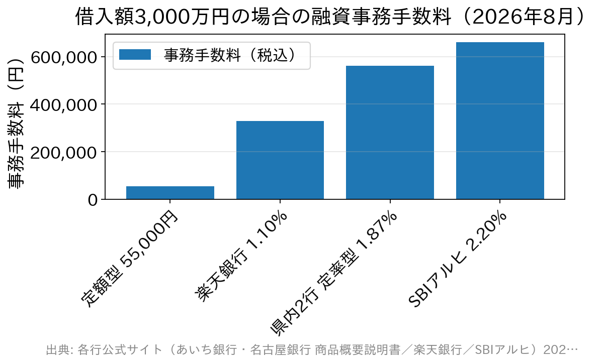 借入額3,000万円で比較した融資事務手数料の棒グラフ