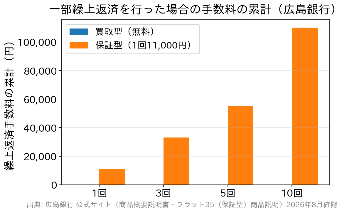 広島銀行の買取型と保証型で一部繰上返済手数料の累計を比較した棒グラフ