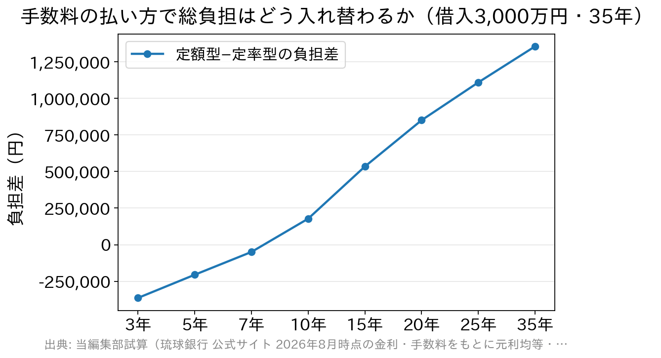 定額型と定率型の累計負担差の推移を示す折れ線グラフ。7〜8年目で符号が入れ替わる
