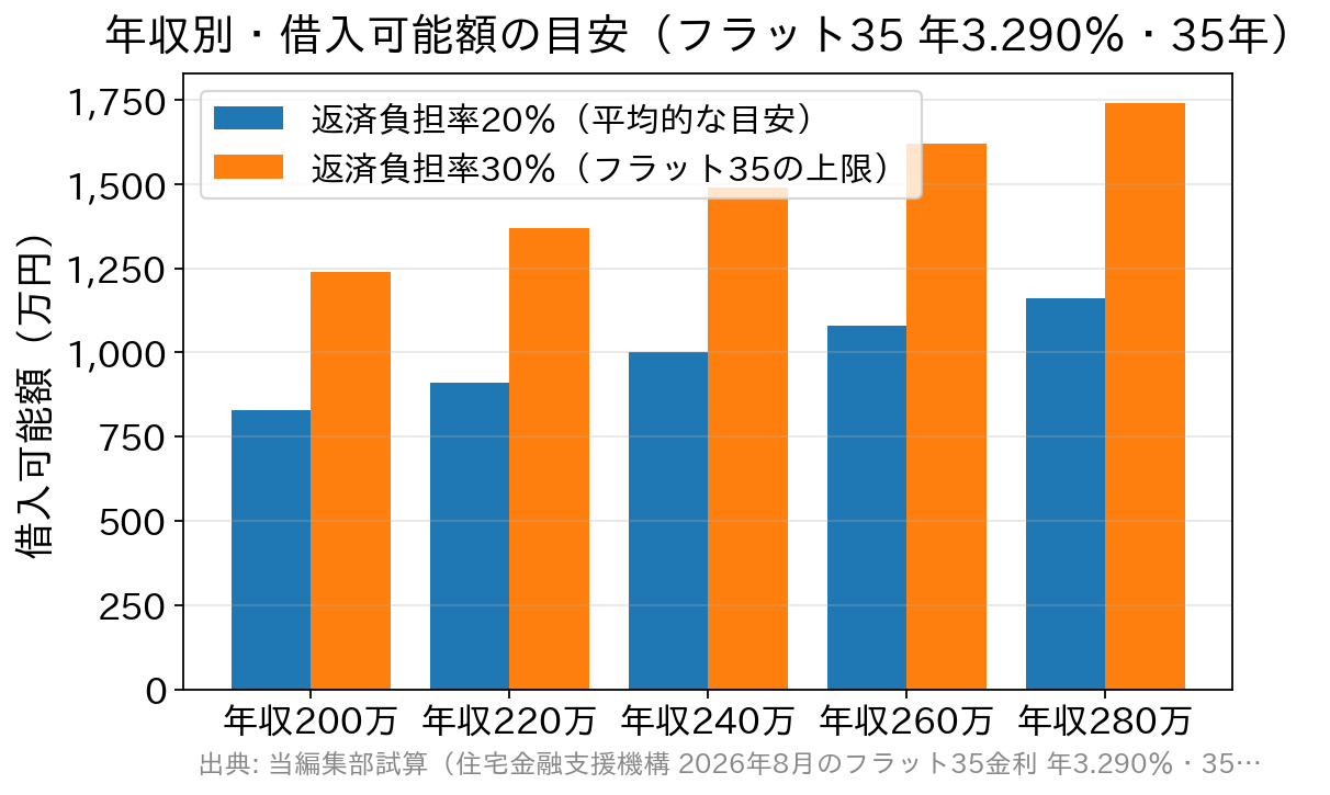 年収200万円台の借入可能額を返済負担率20％と30％で比較した棒グラフ