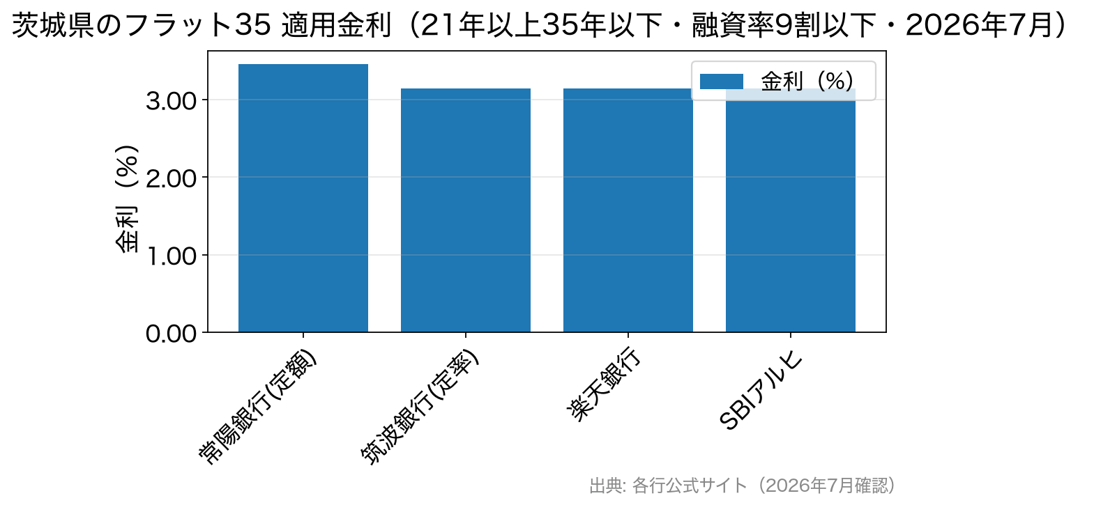 茨城県で借りられるフラット35の35年金利の比較棒グラフ