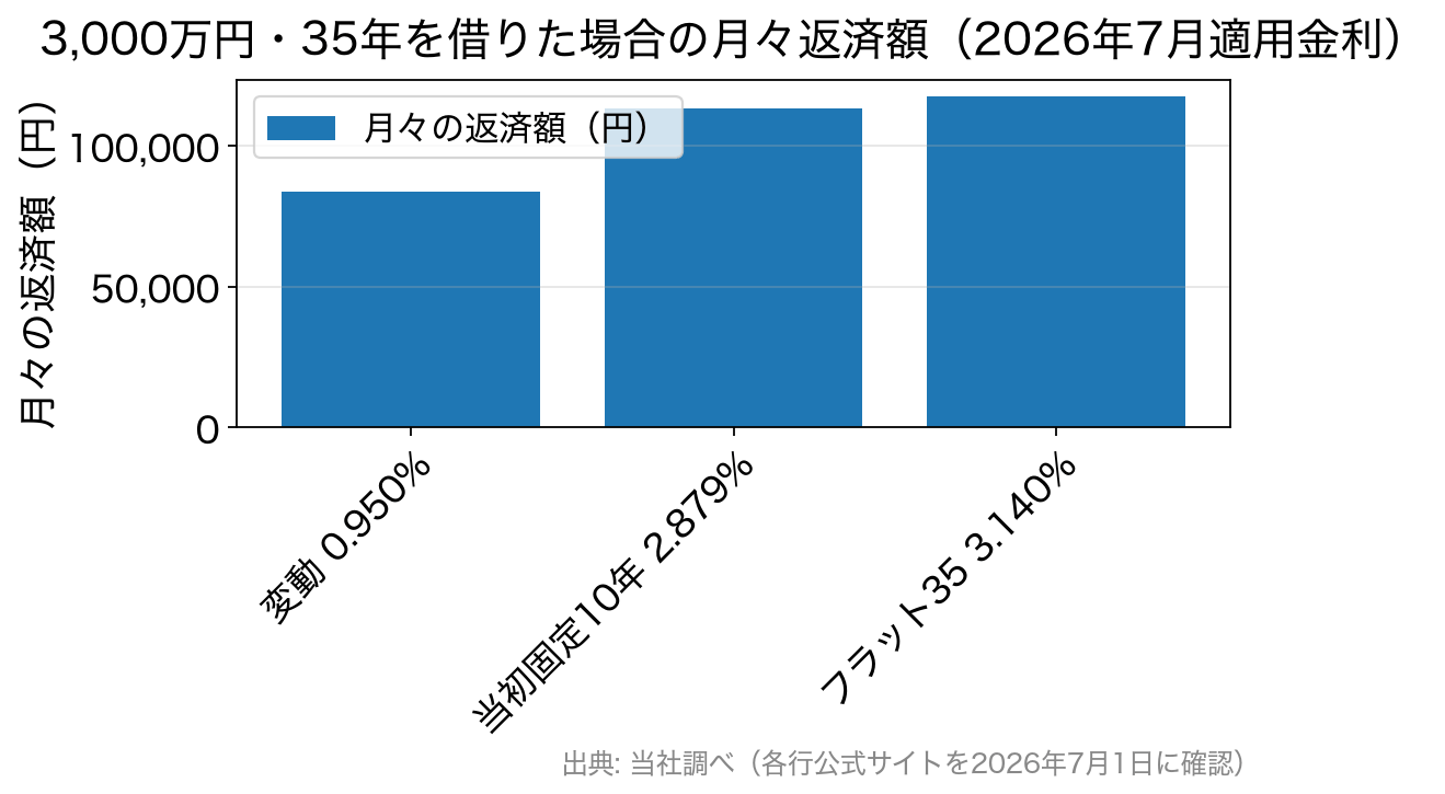 3,000万円を35年で借りた場合の金利タイプ別の月々返済額を比較した棒グラフ