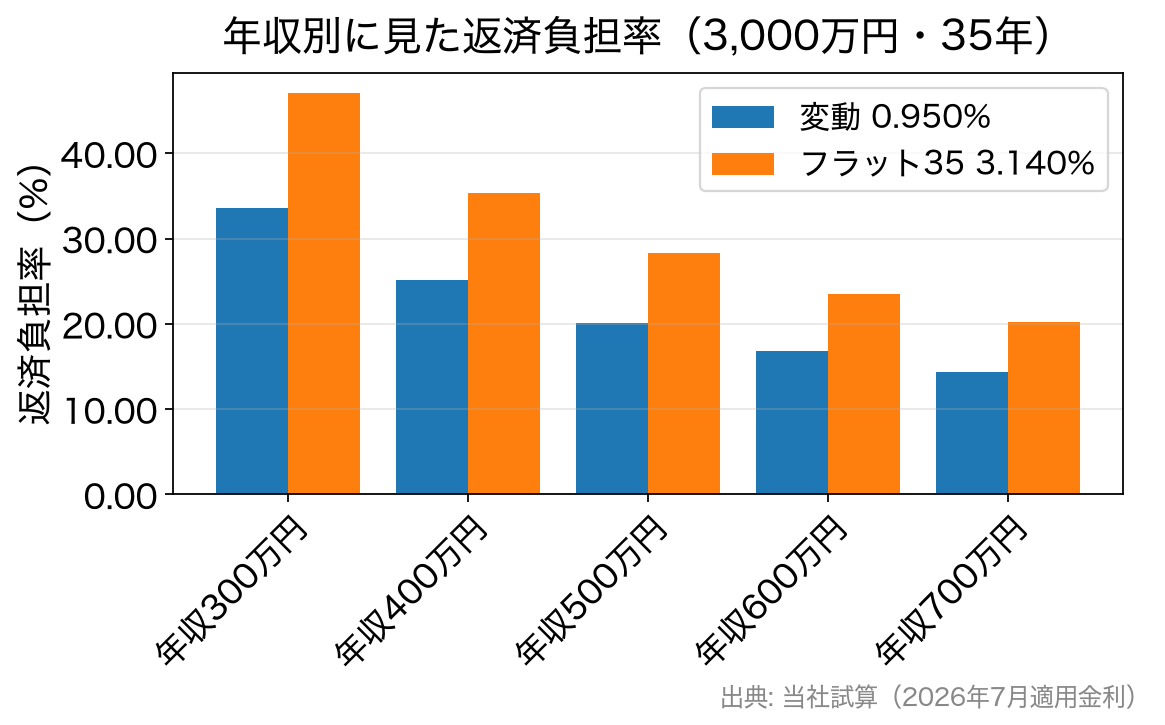 年収別に住宅ローン3,000万円の返済負担率を変動金利とフラット35で比較した棒グラフ