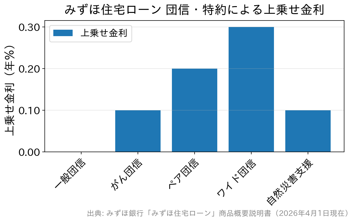 みずほ銀行の住宅ローンで団信や特約を付けた場合の上乗せ金利を比較した棒グラフ