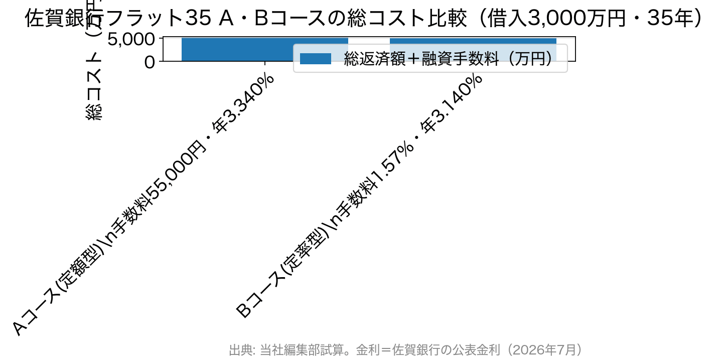 フラット35の定額型と定率型の総コストを比較した棒グラフ