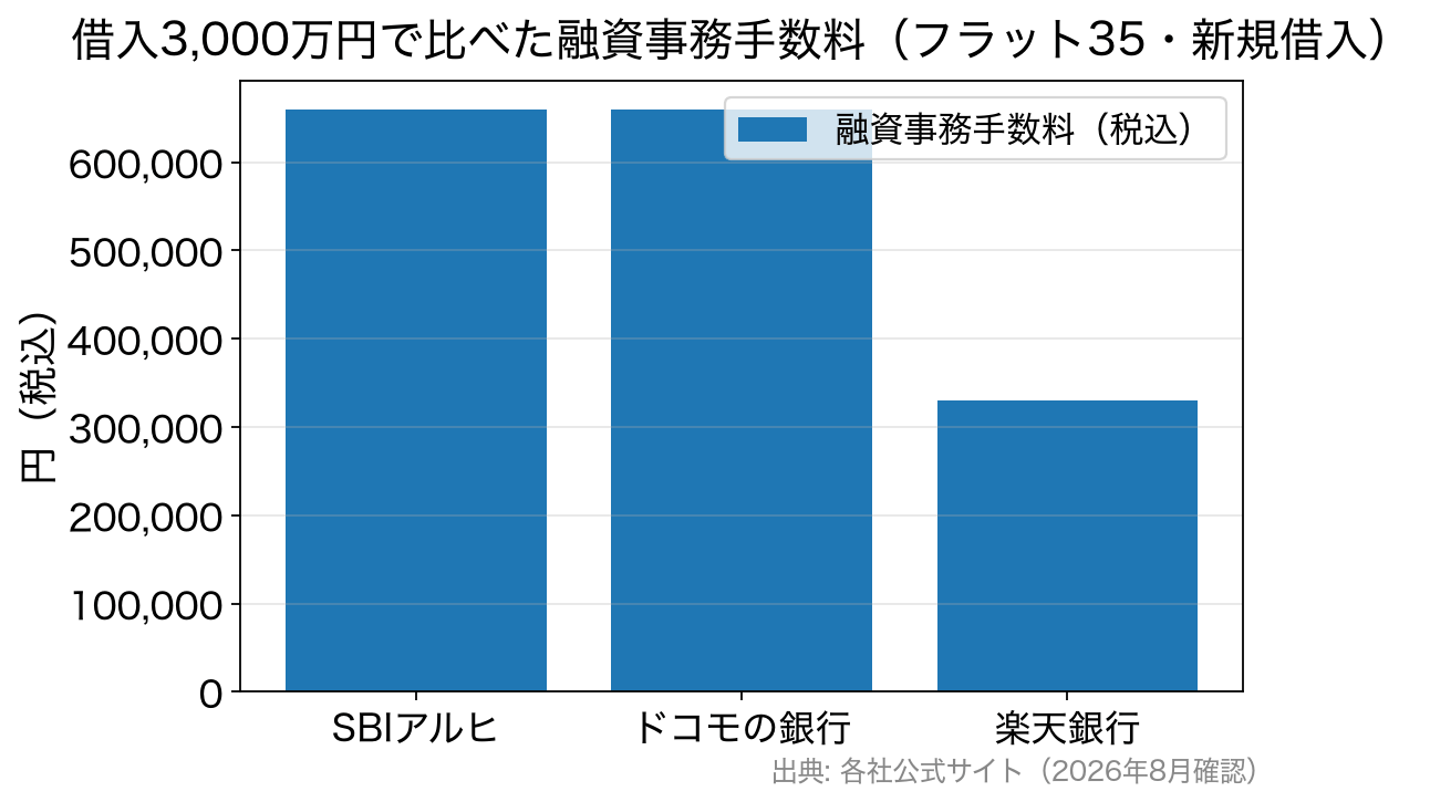 借入3,000万円のときのフラット35の融資事務手数料を3社で比較した棒グラフ