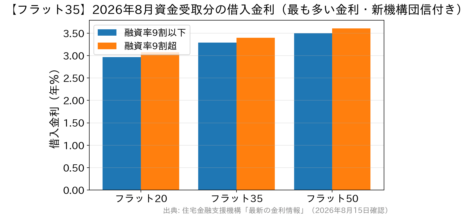 フラット20・フラット35・フラット50の2026年8月の借入金利を融資率別に比較した棒グラフ