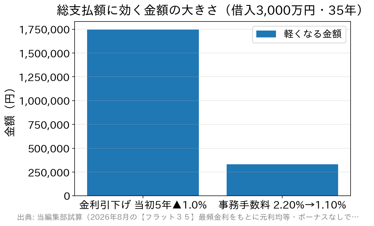 金利引下げメニューと事務手数料の差が総支払額に与える影響を比べた棒グラフ。金利引下げは約174万円、手数料差は33万円