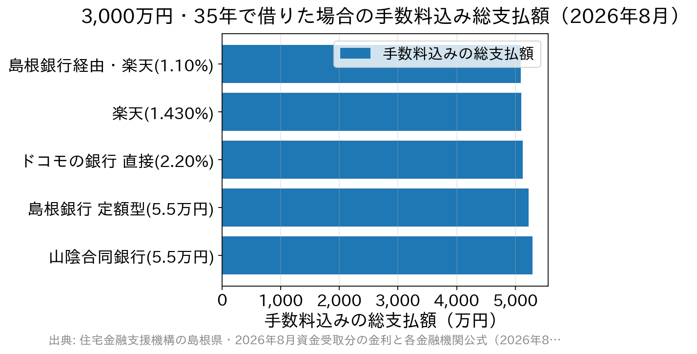 島根県で利用できるフラット35の手数料込み総支払額を比較した横棒グラフ
