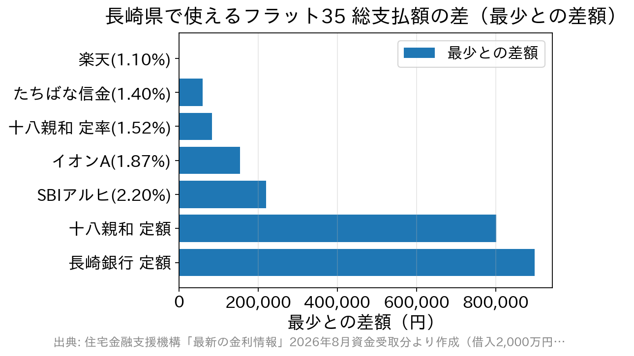 長崎県で利用できるフラット35の総支払額の差を示した横棒グラフ