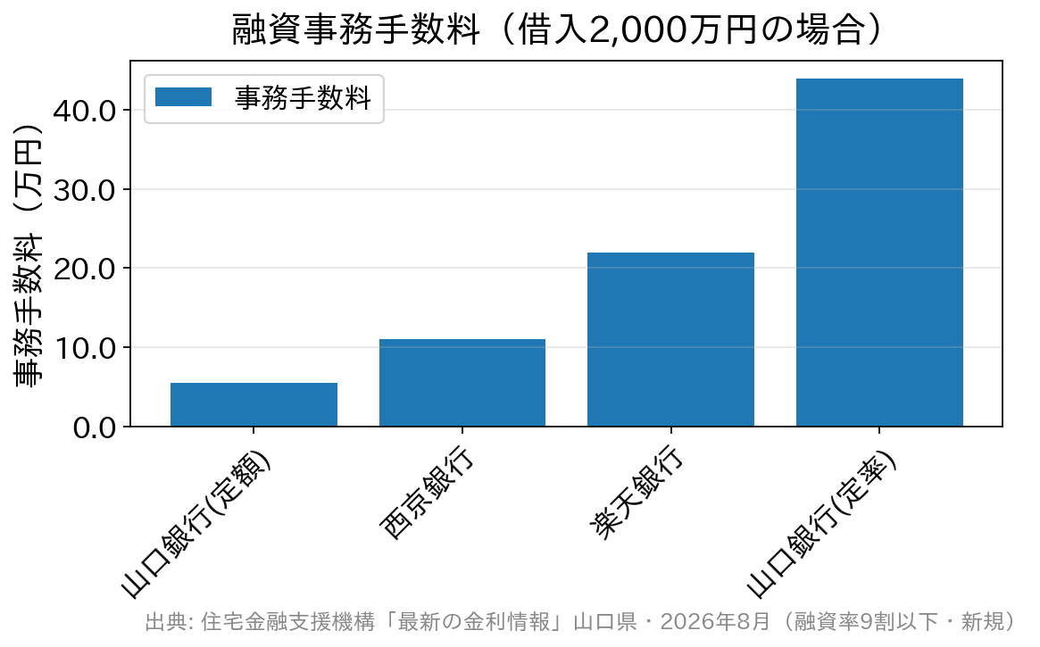 借入2,000万円の場合の融資事務手数料を金融機関別に比較した棒グラフ