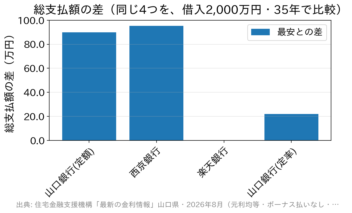 同じ4つの金融機関について借入2,000万円・35年の総支払額の差を比較した棒グラフ