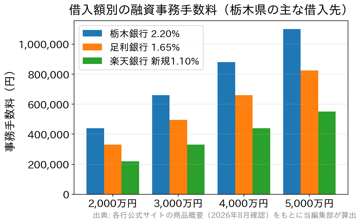 借入額別に栃木銀行2.20%・足利銀行1.65%・楽天銀行1.10%の融資事務手数料を比較した棒グラフ