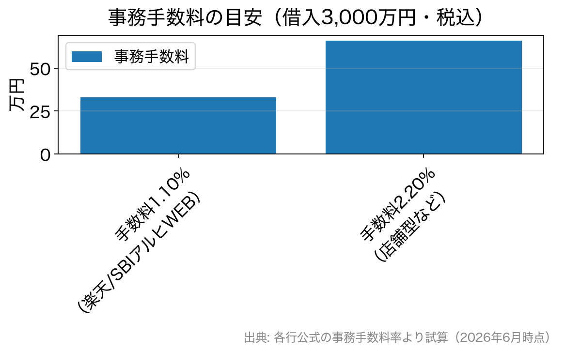 借入3000万円のとき事務手数料1.10%なら33万円、2.20%なら66万円になることを示す棒グラフ