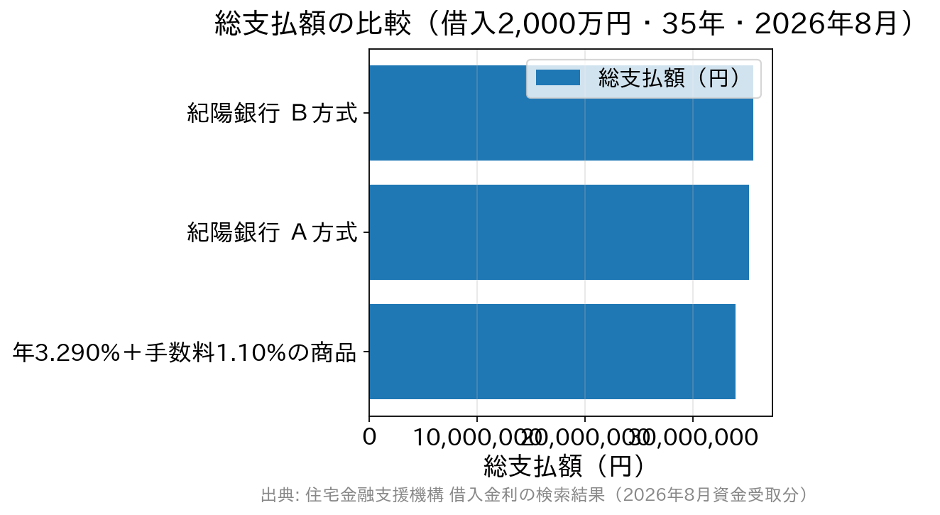 紀陽銀行のＡ方式・Ｂ方式と、年3.290%かつ融資事務手数料1.10%の商品の総支払額を比較した横棒グラフ。