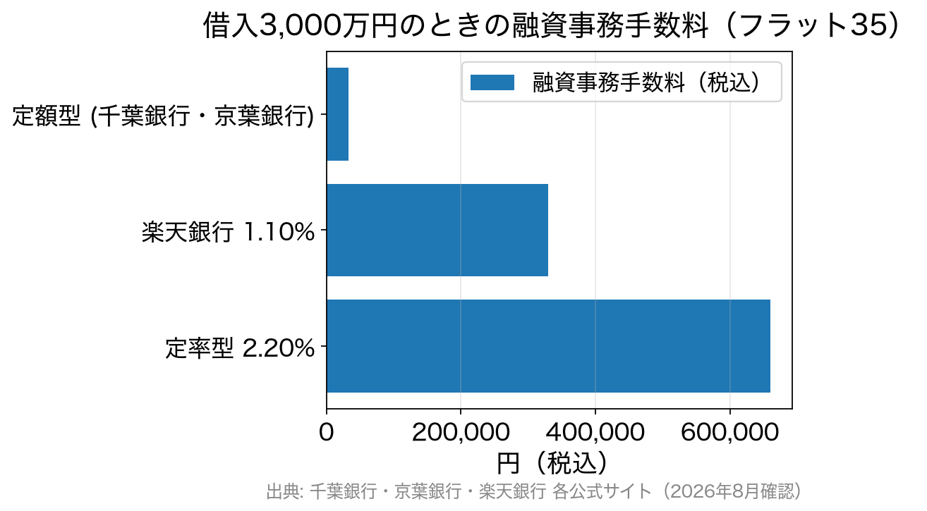 借入3,000万円のときのフラット35の融資事務手数料を手数料タイプ別に比較した横棒グラフ