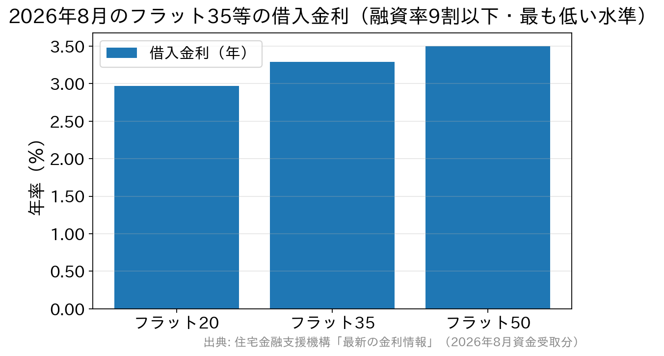 2026年8月のフラット20・フラット35・フラット50の借入金利を比較した棒グラフ