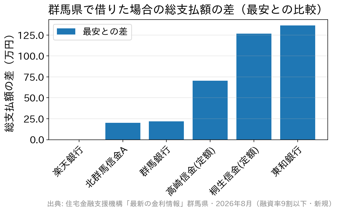 群馬県のフラット35取扱機関ごとの総支払額の差を比較した棒グラフ