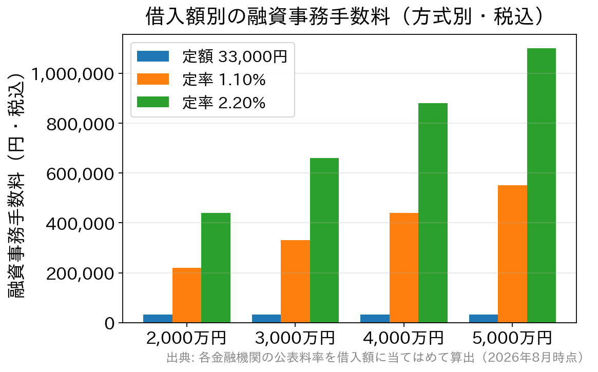 借入額別に融資事務手数料を定額型・定率1.10%・定率2.20%で比較した棒グラフ