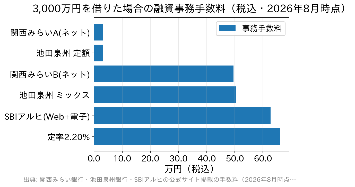 3,000万円借入時の融資事務手数料を窓口・手数料タイプ別に比較した横棒グラフ