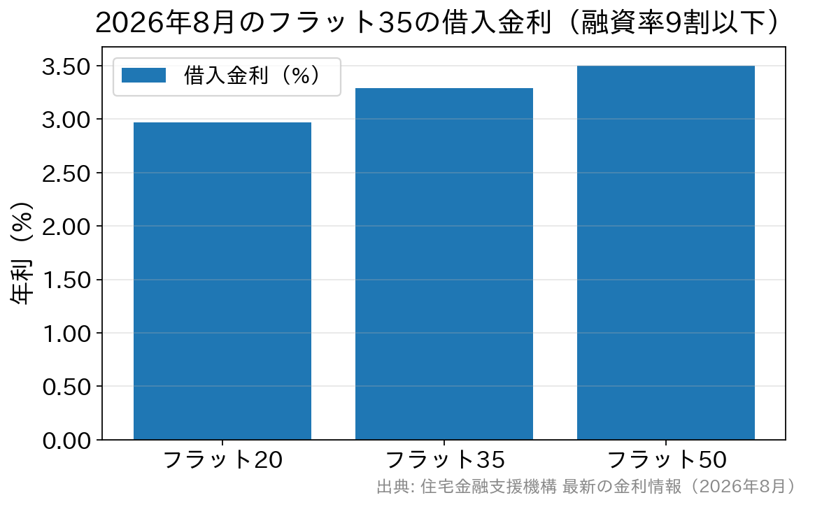 2026年8月のフラット35の借入金利を返済期間別に示した棒グラフ。フラット20が2.970%、フラット35が3.290%、フラット50が3.500%。