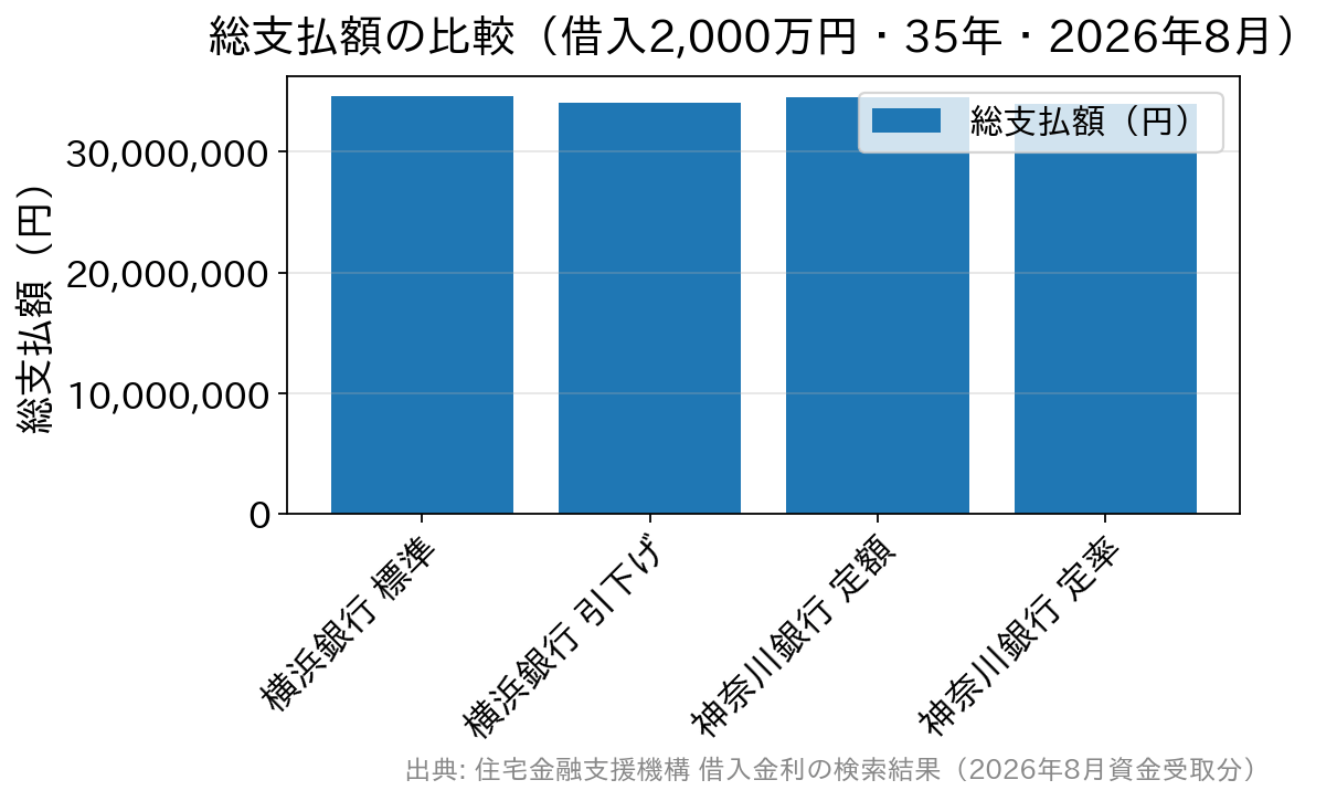 神奈川県内の2行4タイプのフラット35の総支払額を比較した棒グラフ。神奈川銀行の定率型が最も少ない。