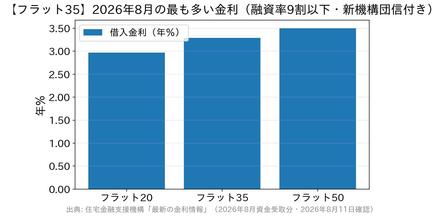 フラット20・フラット35・フラット50の2026年8月の最も多い金利の比較グラフ