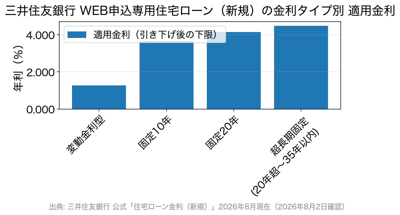 三井住友銀行の金利タイプ別の適用金利を比較した棒グラフ（2026年8月）