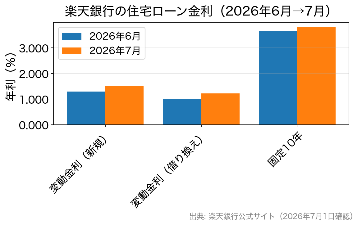 楽天銀行の住宅ローン金利の前月比較グラフ