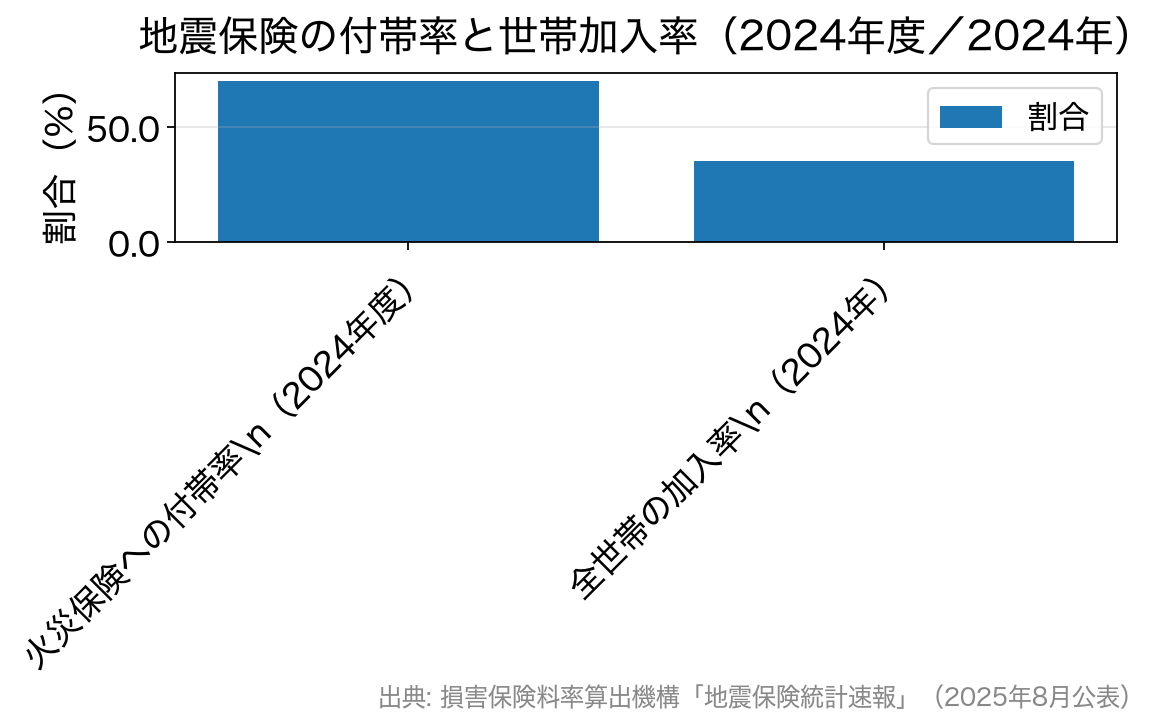 地震保険の付帯率70.4%と世帯加入率35.4%を比較した棒グラフ