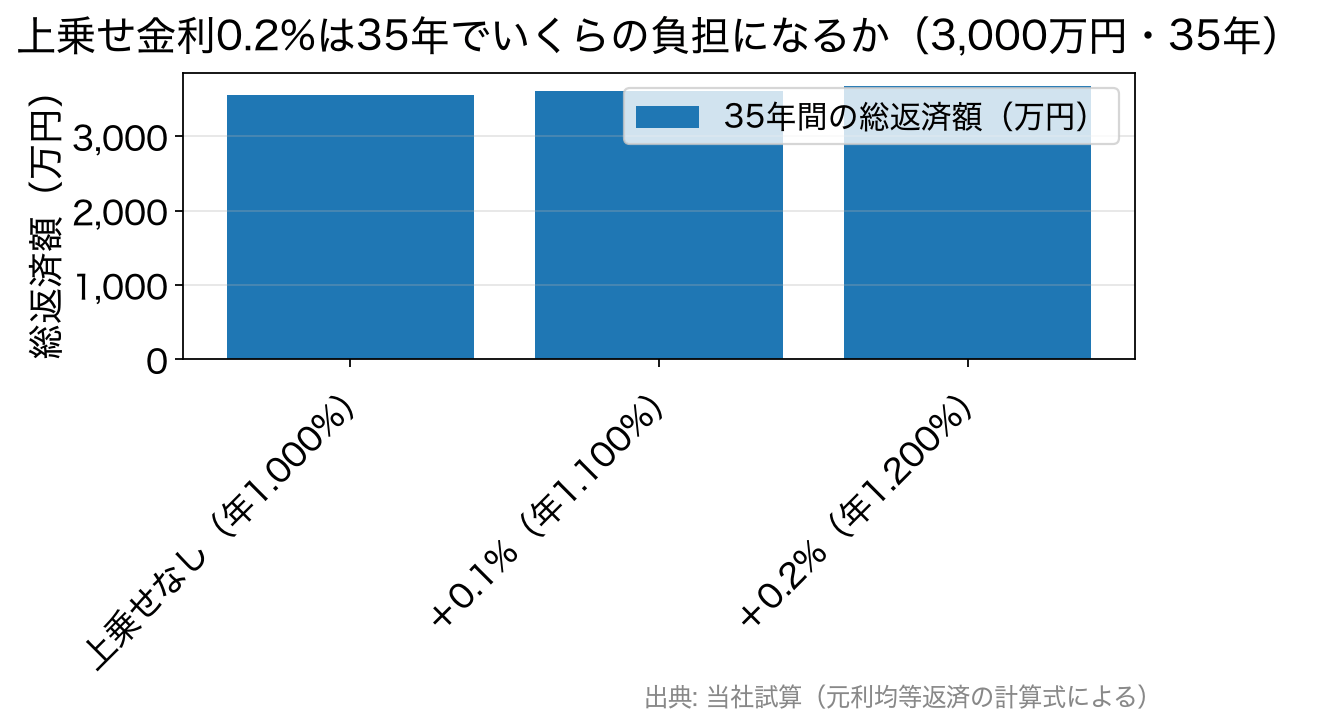 団信の上乗せ金利が総返済額に与える影響を示す棒グラフ
