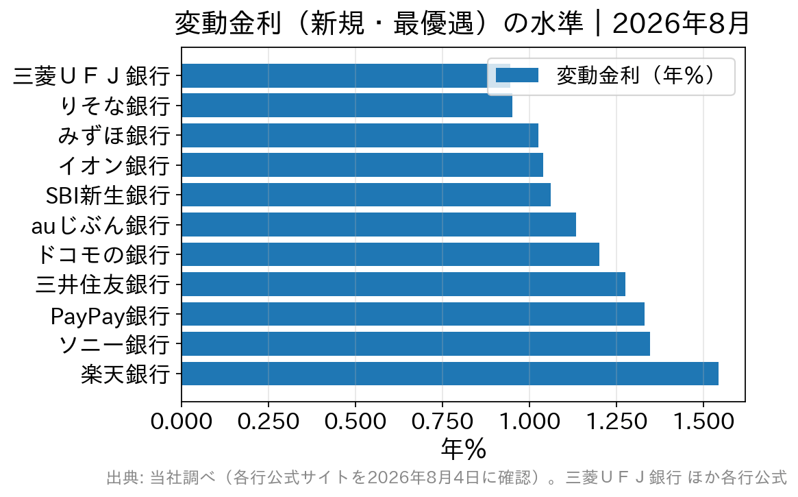 2026年8月の新規借り入れ・変動金利の最優遇水準を銀行別に並べた横棒グラフ。三菱ＵＦＪ銀行0.945％から楽天銀行1.543％まで