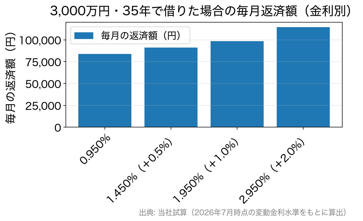 変動金利が上昇した場合の毎月返済額の増加を示す棒グラフ