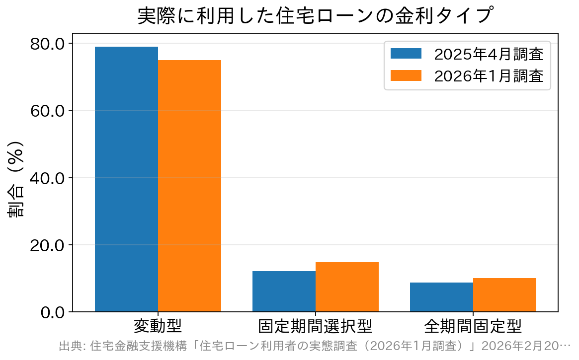 利用した住宅ローンの金利タイプの割合。2026年1月調査では変動型75.0%、固定期間選択型14.9%、全期間固定型10.1%